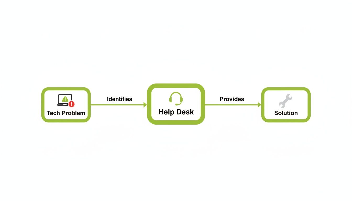 A flowchart illustrates the IT support workflow, from identifying a tech problem to providing a solution.