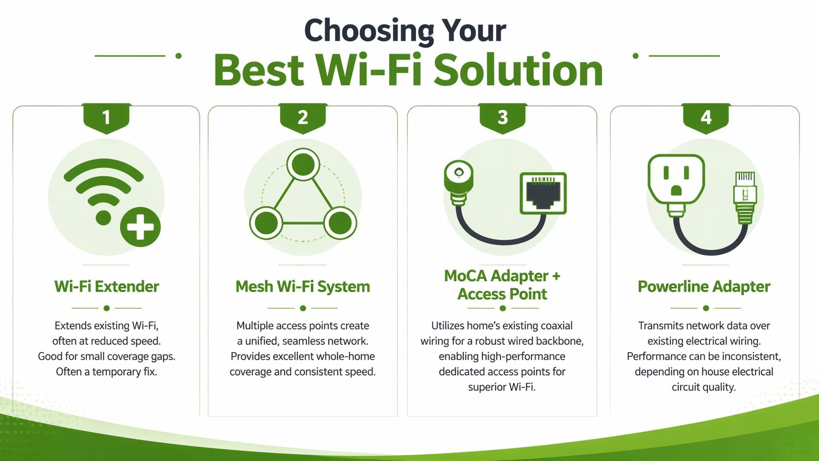 An infographic comparing four different methods to improve home Wi-Fi coverage including extenders, mesh systems, MoCA, and powerline.