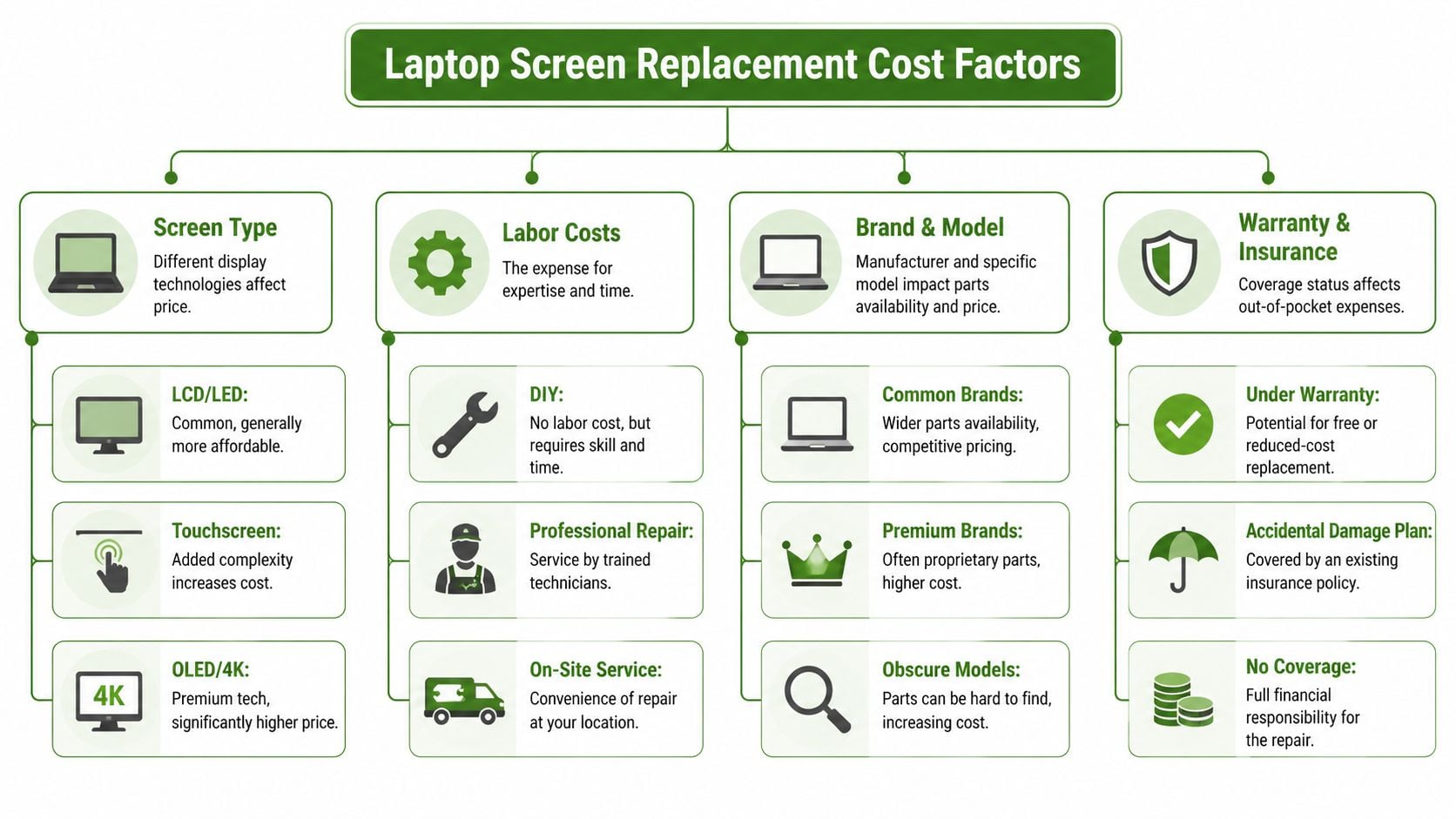 A flowchart detailing factors influencing laptop screen replacement costs including type, labor, model, and insurance coverage.