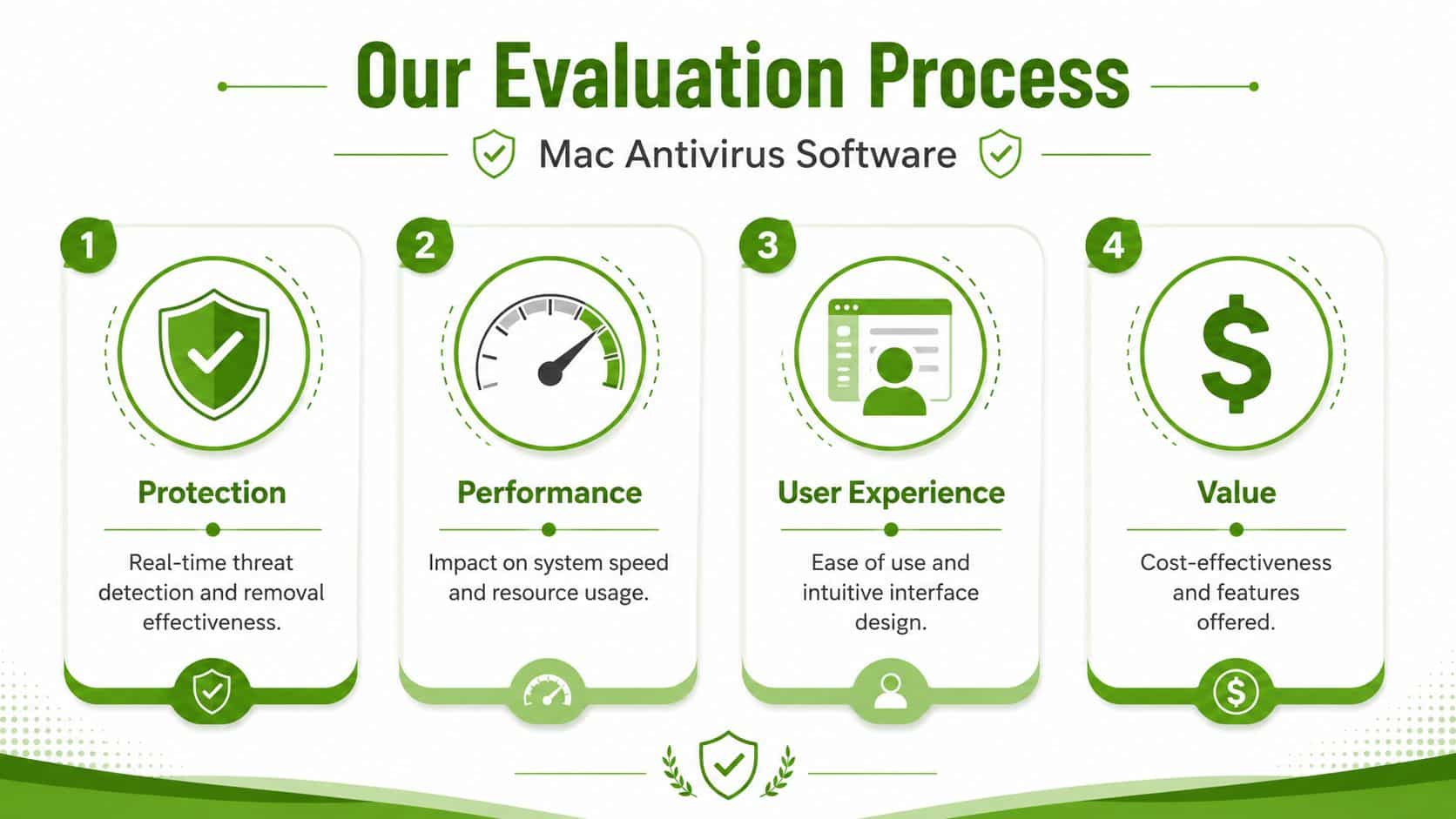 An infographic titled Our Evaluation Process for Mac Antivirus Software featuring four key assessment criteria.