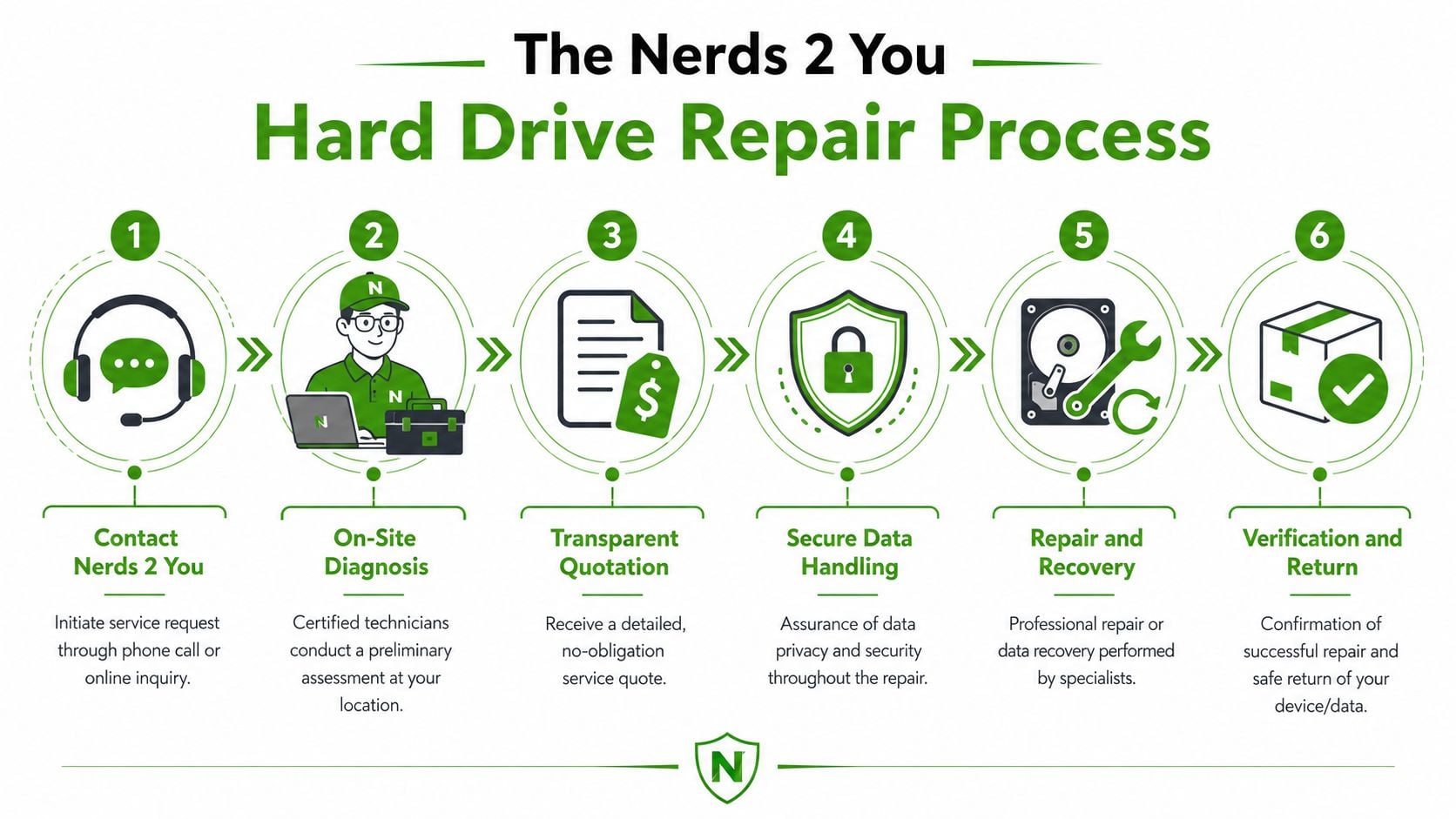 A six-step infographic illustrating The Nerds 2 You professional hard drive repair and data recovery process.