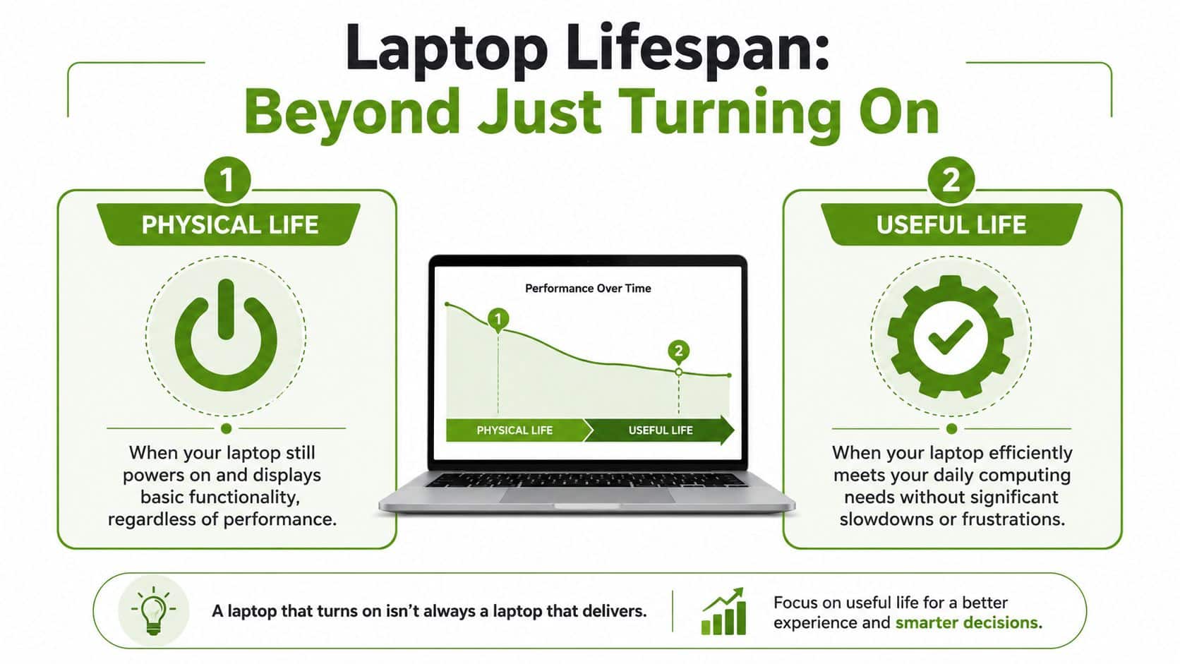 An infographic distinguishing between a laptop's physical lifespan and its useful performance lifespan over time.