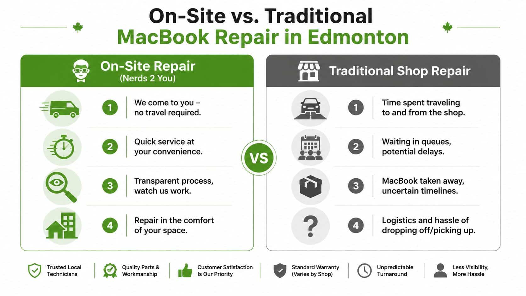 A comparison infographic between on-site MacBook repair services and traditional shop-based repair shops in Edmonton.