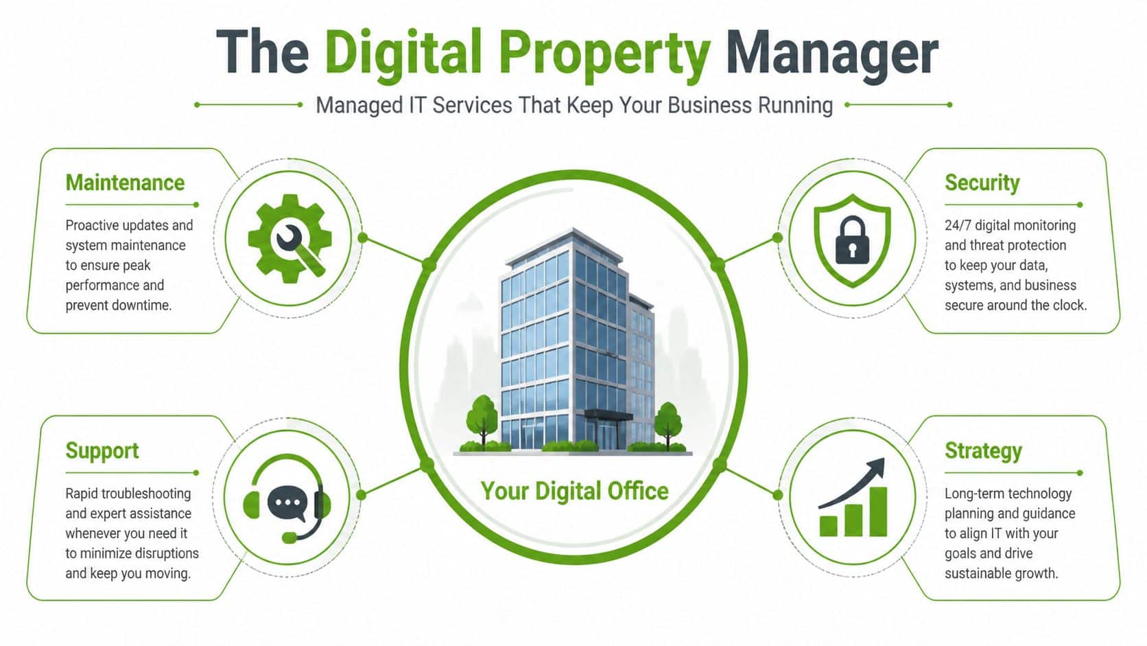 An infographic titled The Digital Property Manager showing managed IT services for digital office maintenance, support, security, and strategy.