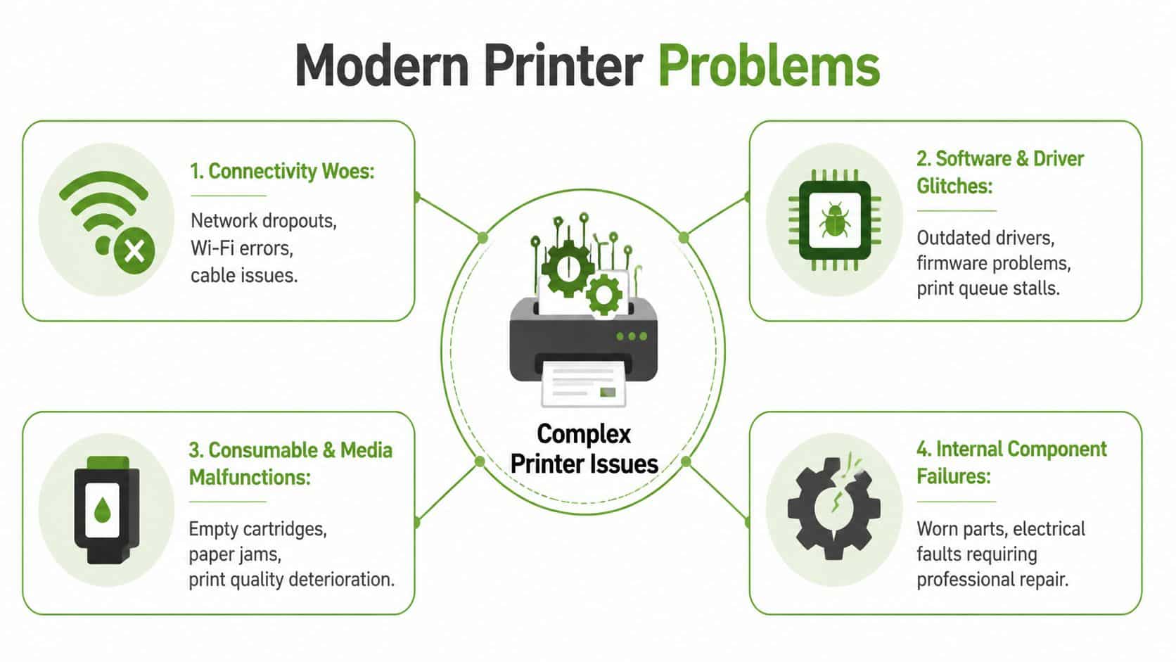 A diagram illustrating common modern printer problems including connectivity, software glitches, consumable malfunctions, and component failures.