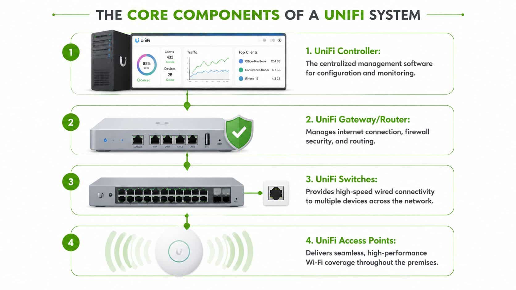 An infographic showing the four core components of a UniFi network system including controller, gateway, switches, and access points.