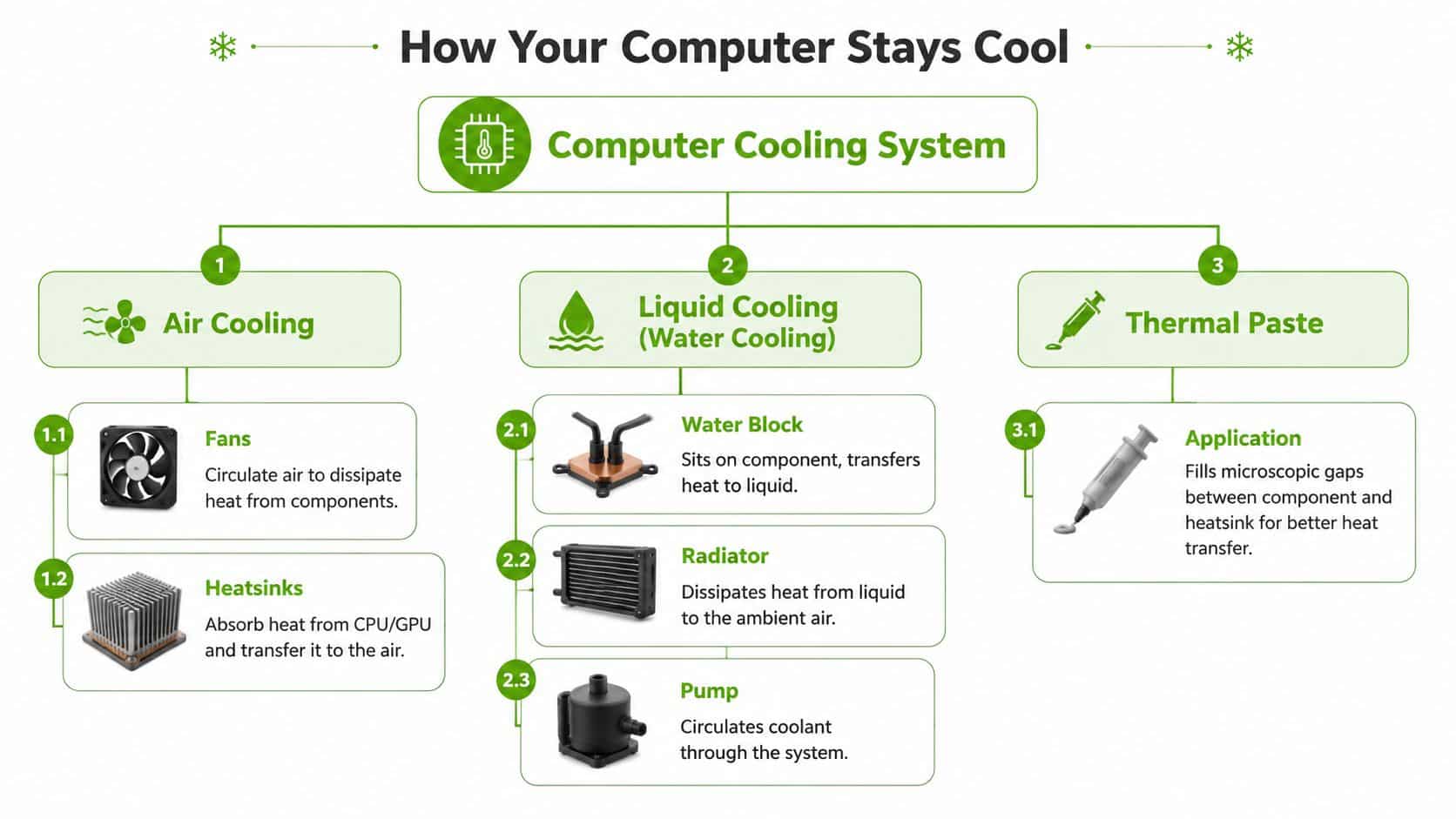 A diagram explaining computer cooling methods, including air cooling, liquid cooling, and thermal paste usage.