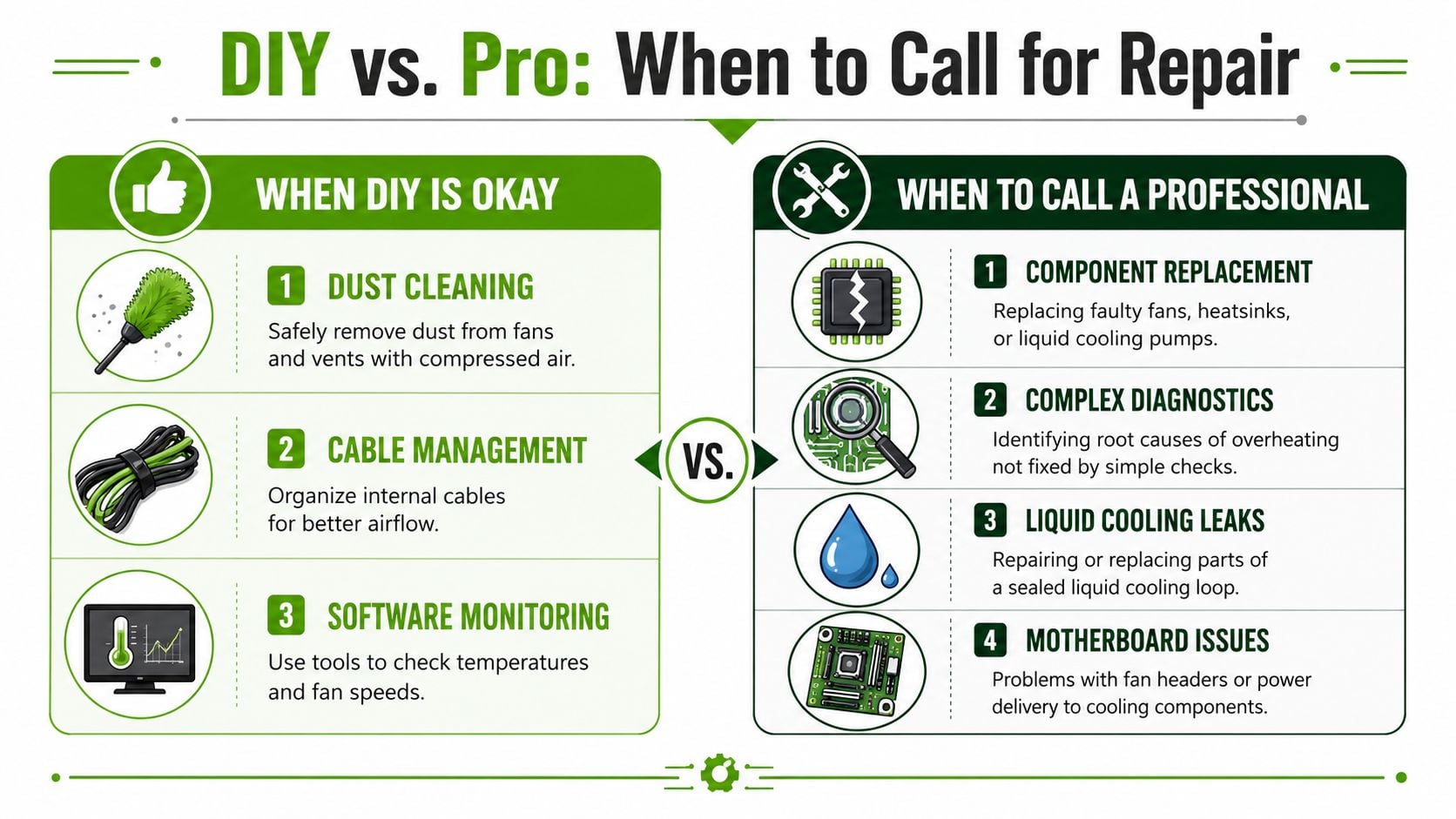 An infographic comparing DIY tasks versus when to call a professional for computer cooling system repairs.