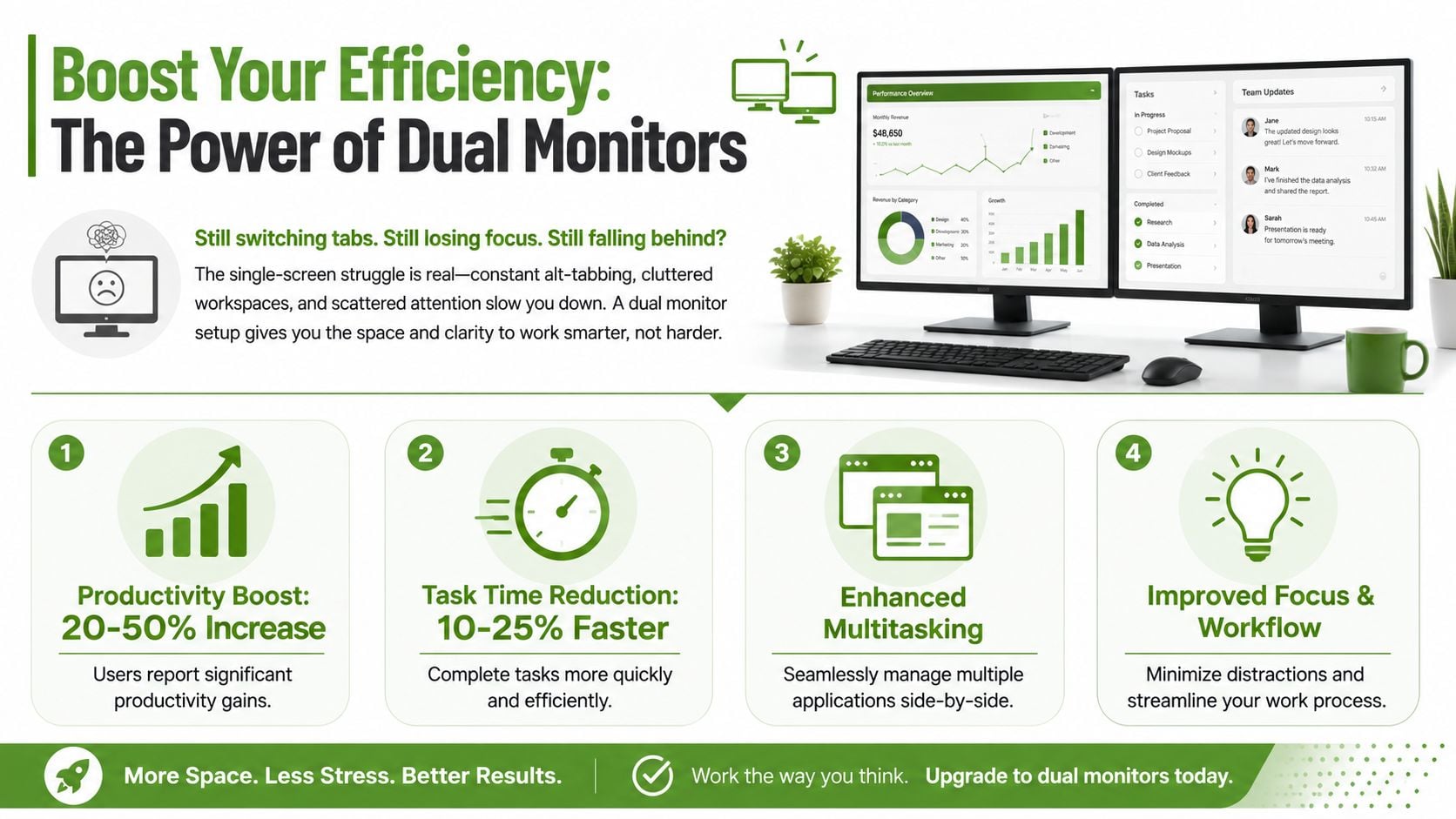 An infographic showing the productivity benefits of using a dual monitor setup for your computer workspace.