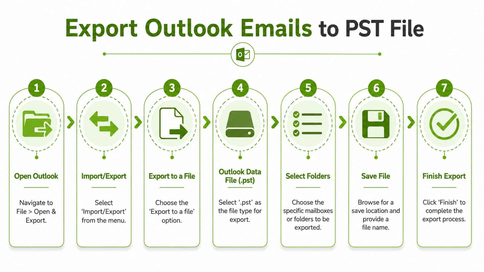 A seven-step instructional infographic guide showing how to export Outlook emails to a PST file format.