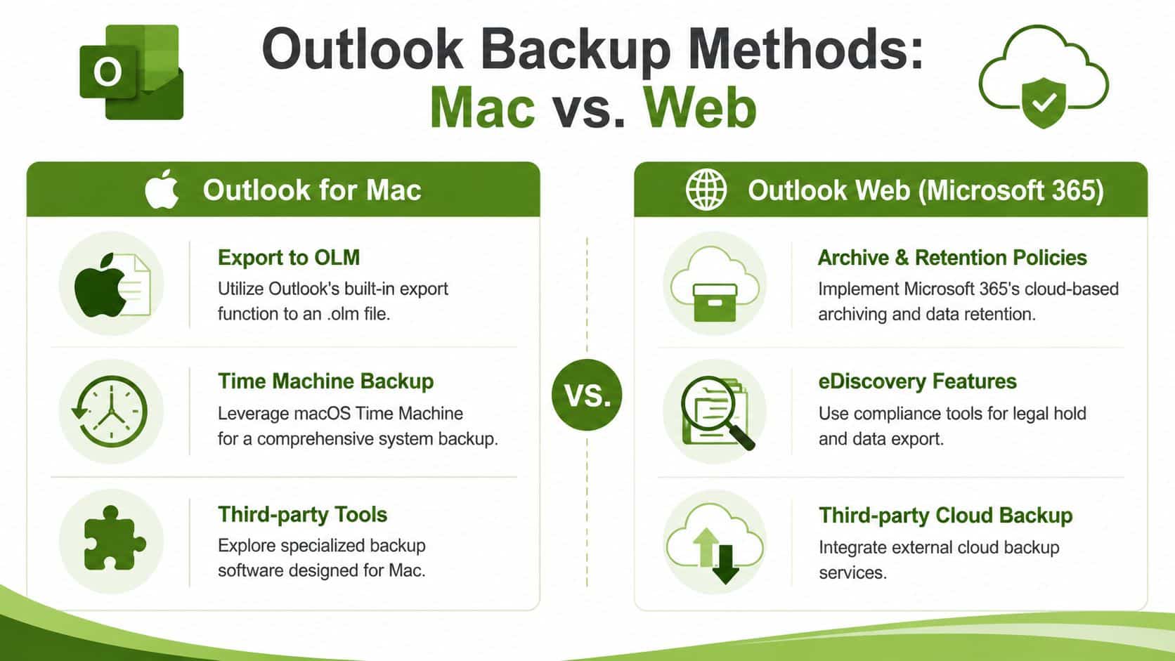 A comparison infographic showing different backup methods for Microsoft Outlook on Mac versus Outlook Web.