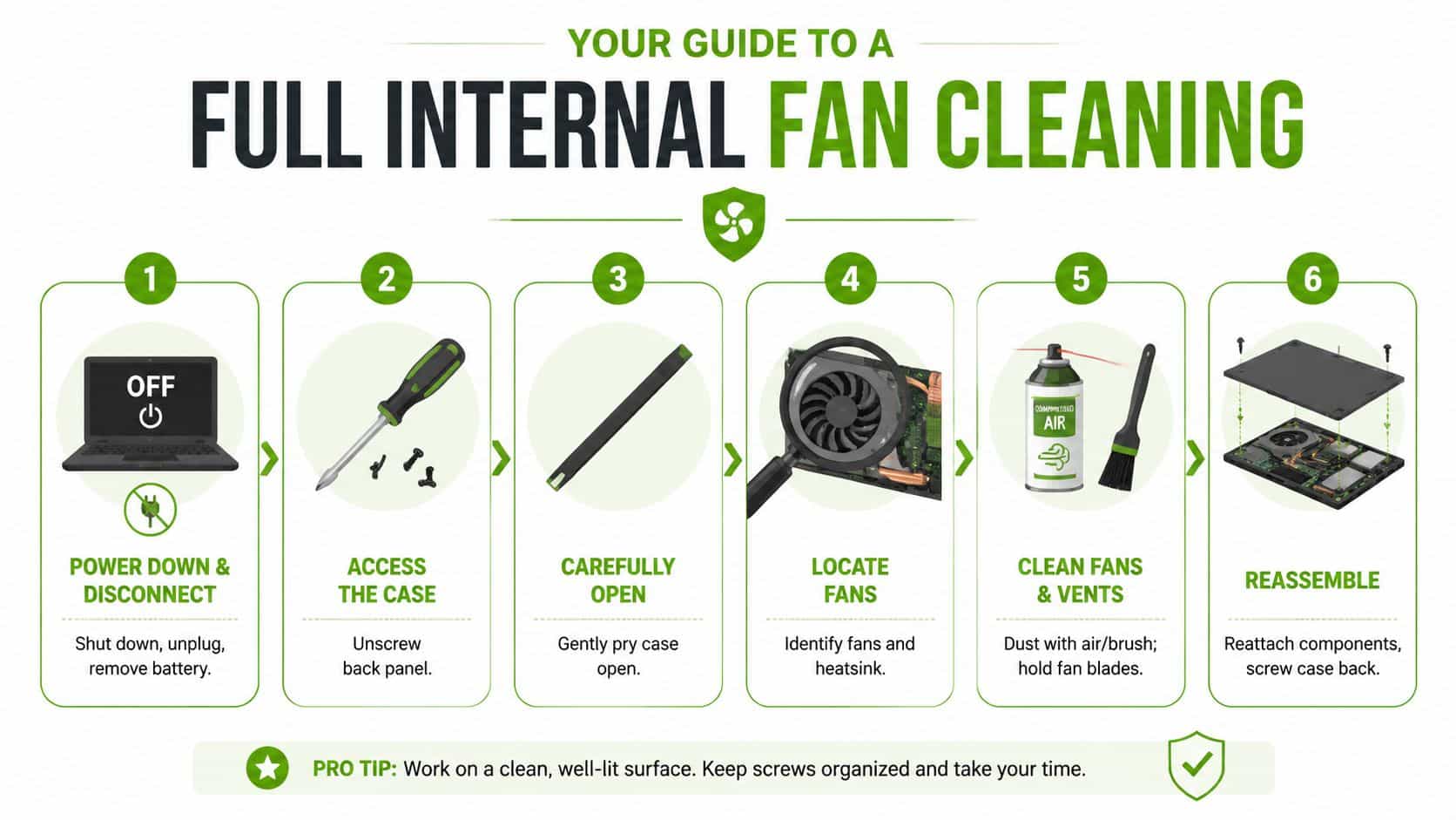 A six-step infographic guide on how to safely clean internal laptop cooling fans and hardware components.