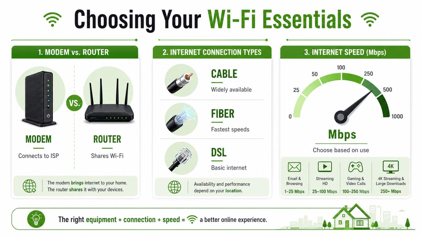 An infographic explaining the essentials of Wi-Fi, including modems, routers, connection types, and internet speeds.