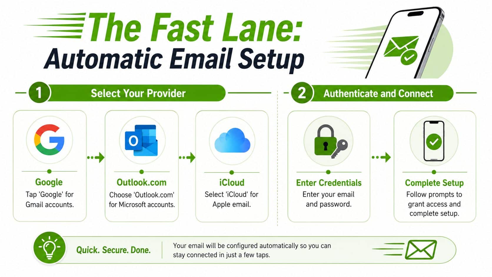 A step-by-step infographic titled The Fast Lane showing the process to automatically set up email on iPhone.