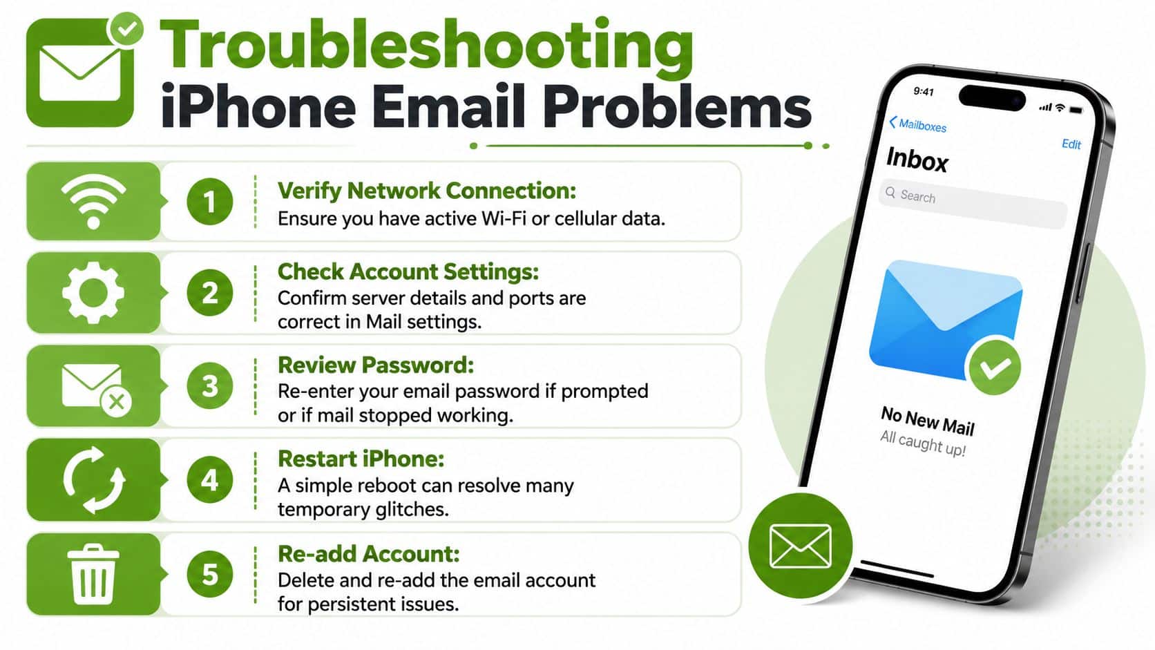 A helpful infographic showing five steps to troubleshoot and fix common email problems on an iPhone.