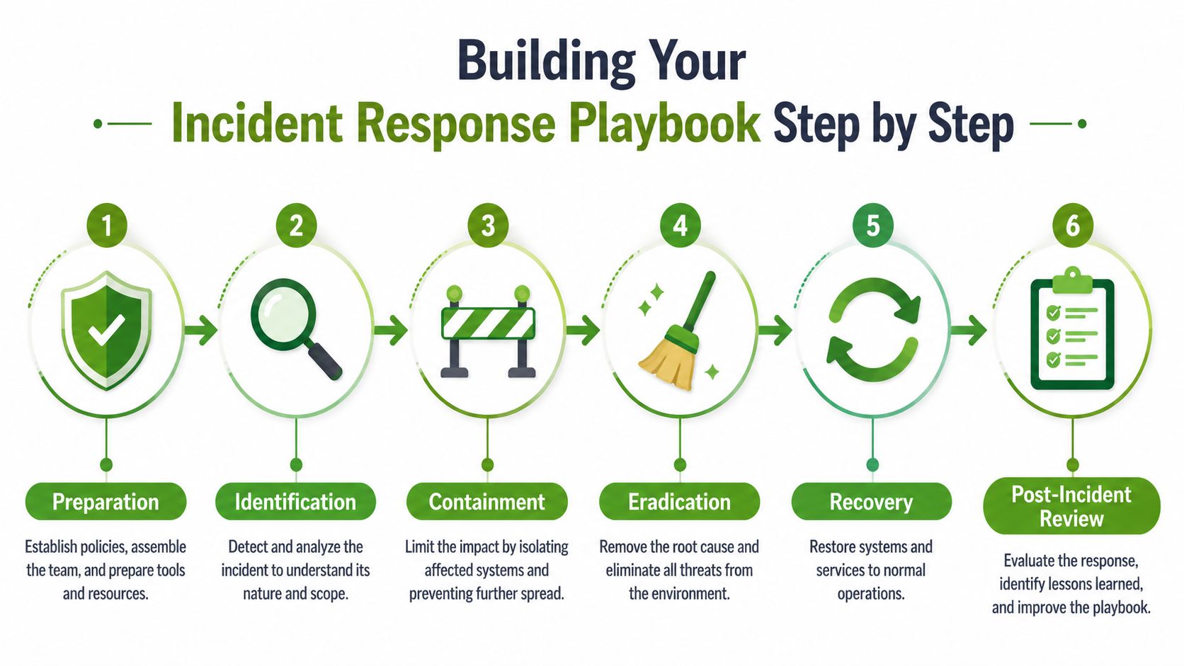 A six-step infographic detailing the incident response process from initial preparation to final post-incident review.