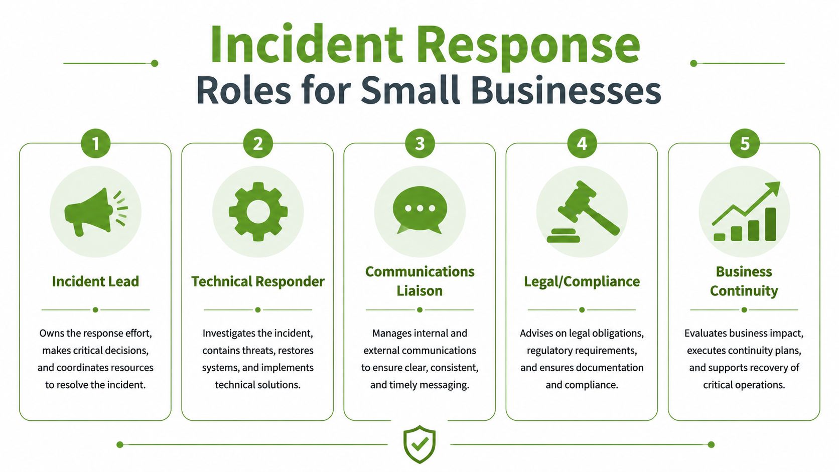 A five-step infographic outlining essential incident response roles for small businesses in a corporate environment.
