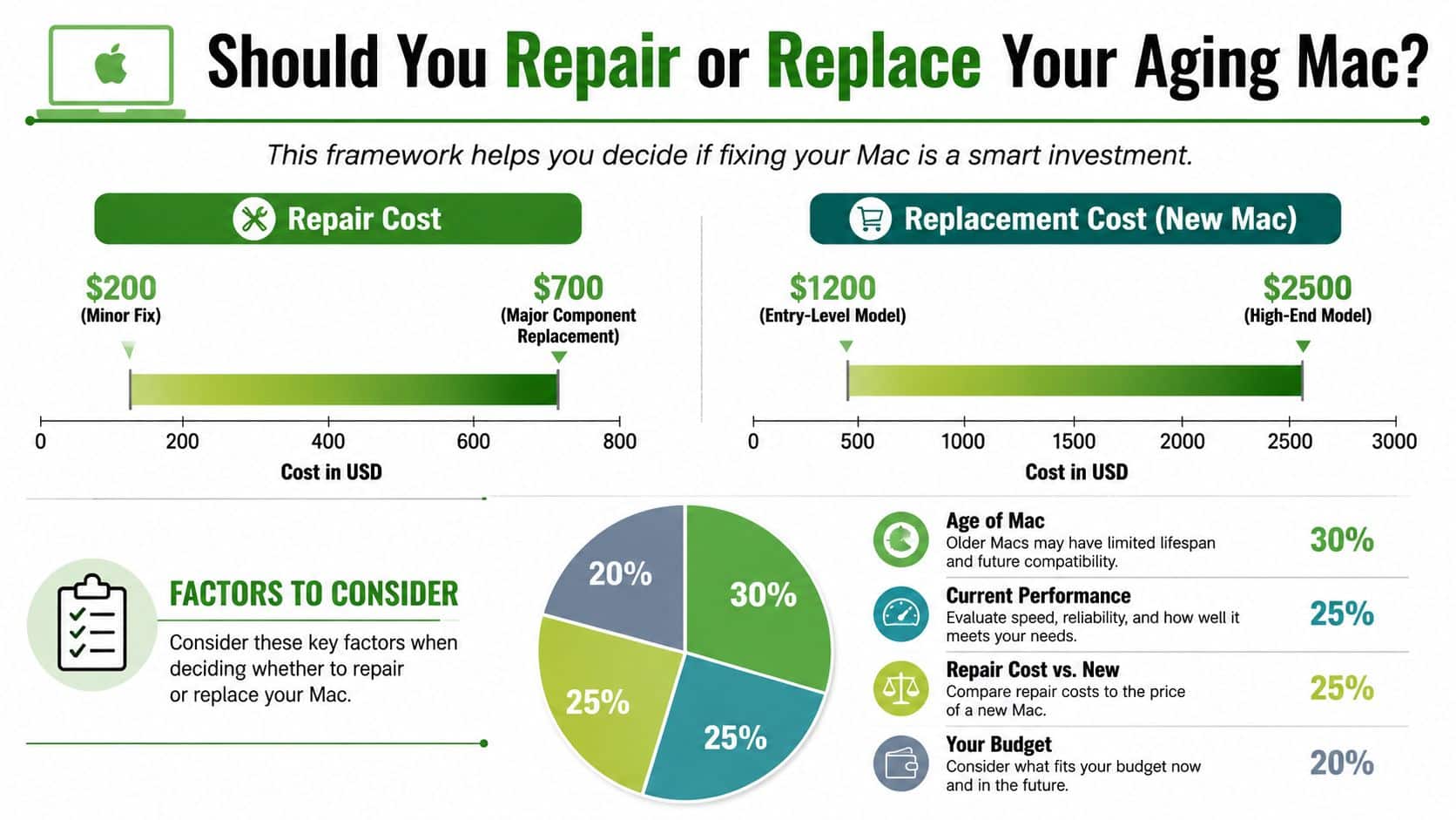 A decision framework infographic comparing repair costs versus replacement costs for an aging Mac computer.