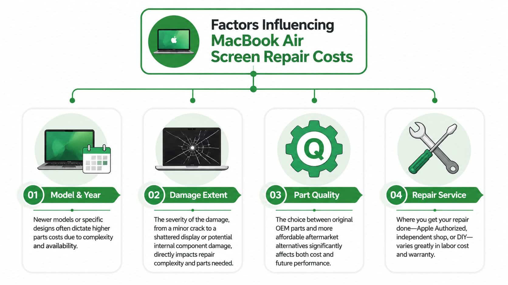 An infographic showing four key factors that influence the total cost of a MacBook Air screen repair.