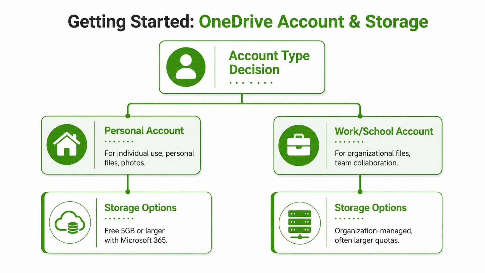 A flowchart explaining how to choose between a personal or work/school OneDrive account and their storage options.