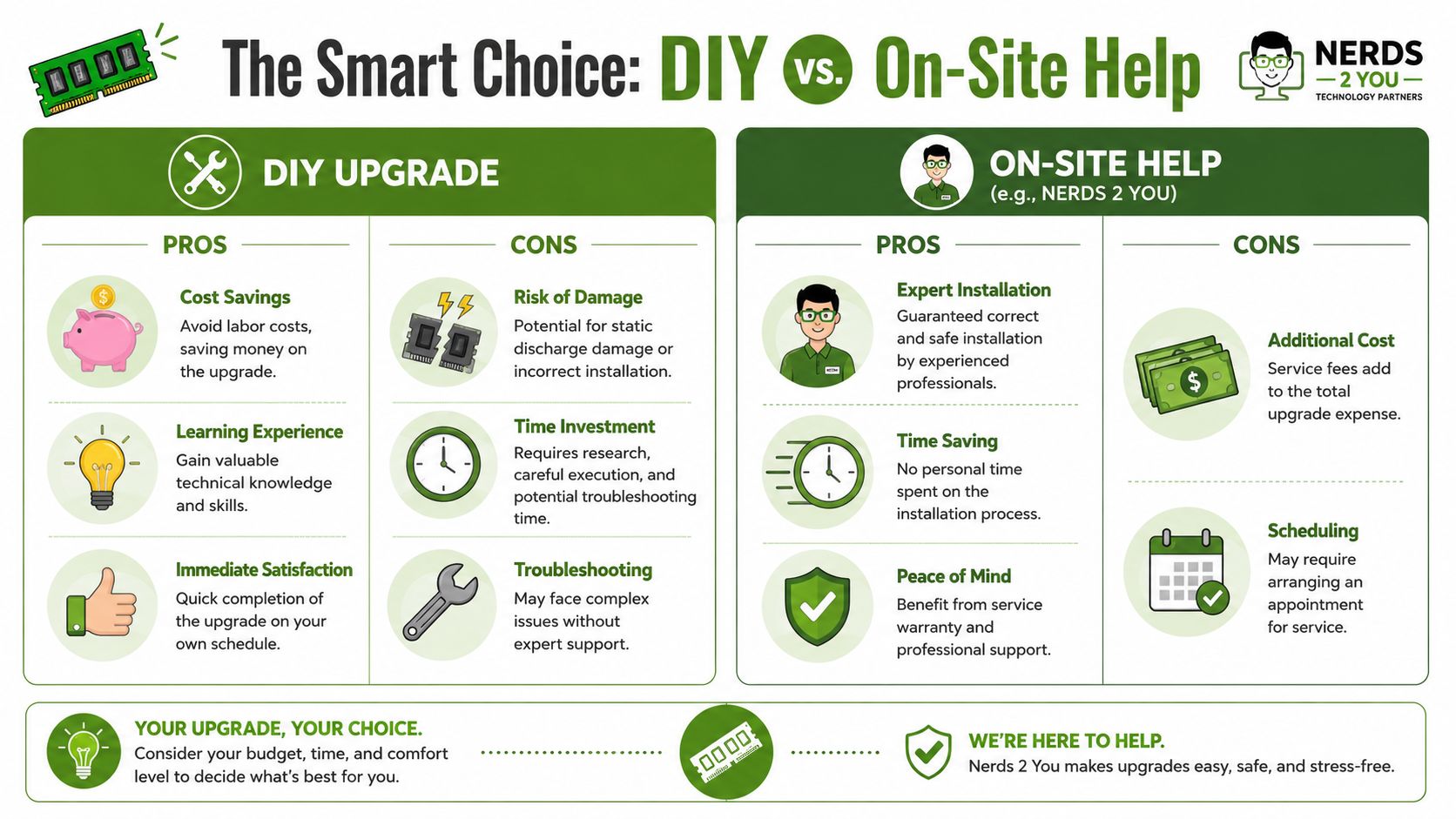 A comparison infographic showing the pros and cons of performing a DIY RAM upgrade versus hiring professional assistance.