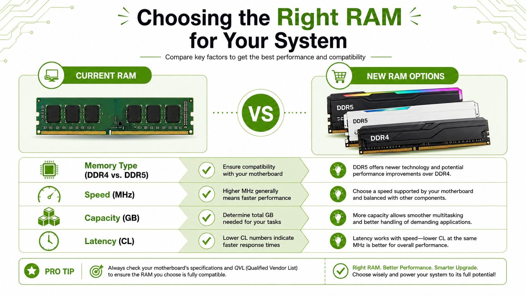 An infographic comparing RAM types, speeds, capacities, and latencies to help users choose an upgrade.