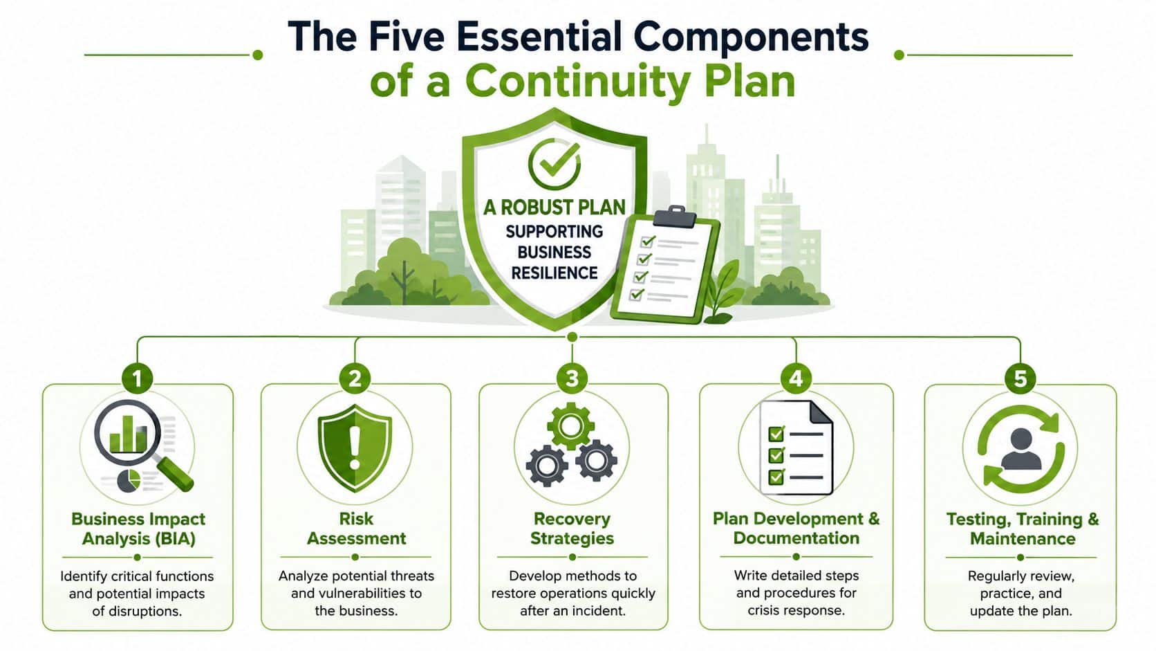 An infographic showing the five essential components of a business continuity plan for organizational resilience.