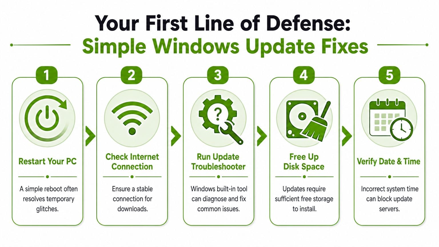 An infographic showing five simple steps to fix Windows update problems on your personal computer.
