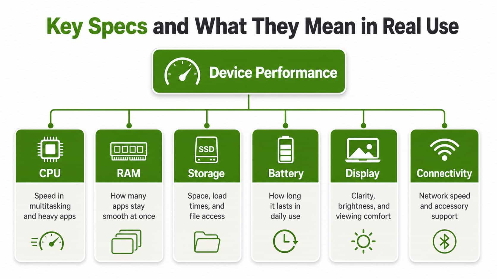 A diagram explaining key device performance specifications like CPU, RAM, storage, battery, display, and connectivity.