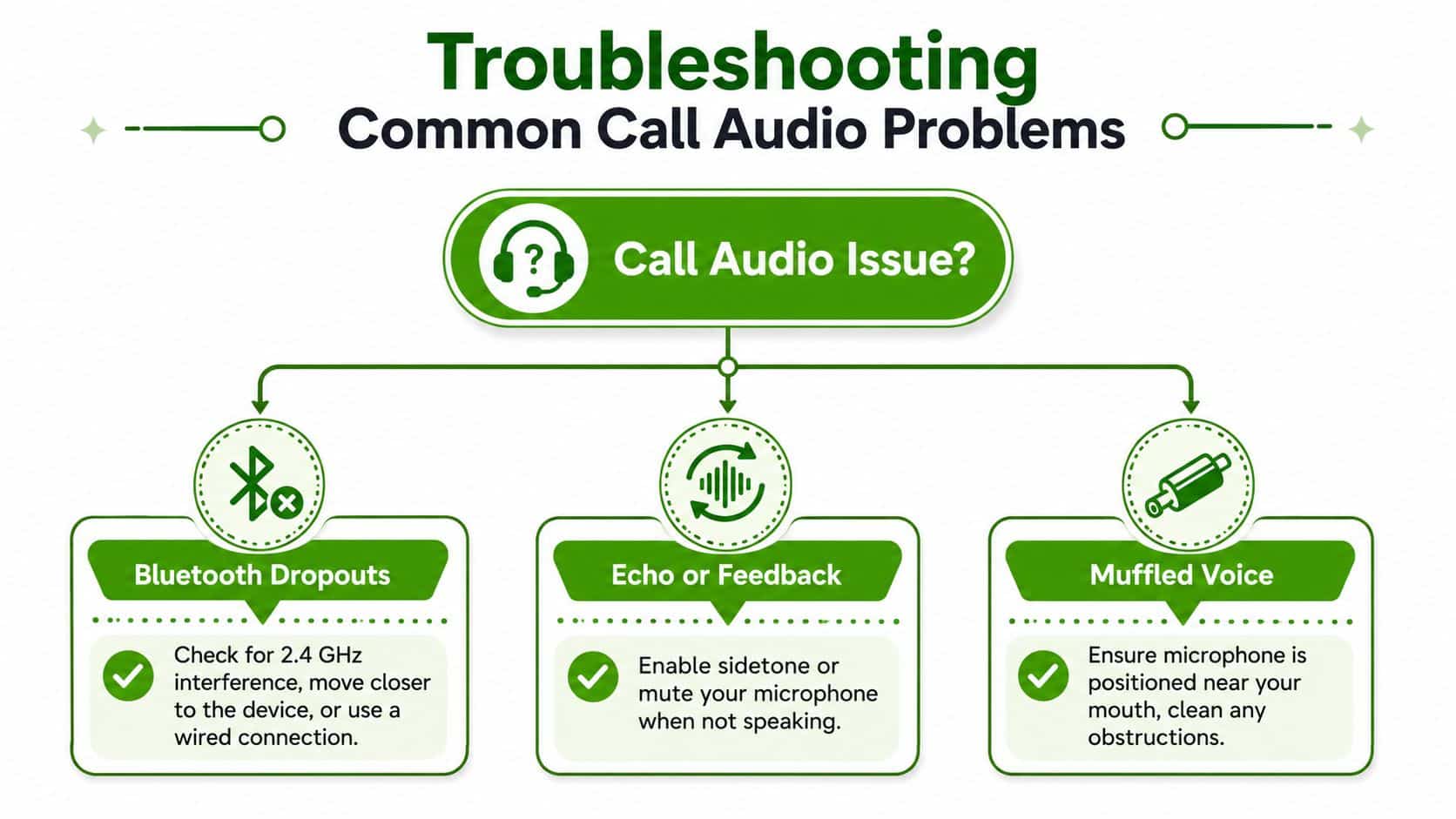 A troubleshooting guide diagram for common call audio issues including Bluetooth dropouts, echo, and muffled voice.
