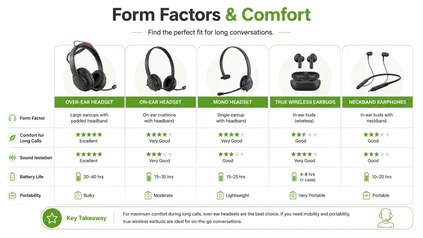 A comparison chart showing features like comfort, sound isolation, and battery life for five different headphone form factors.