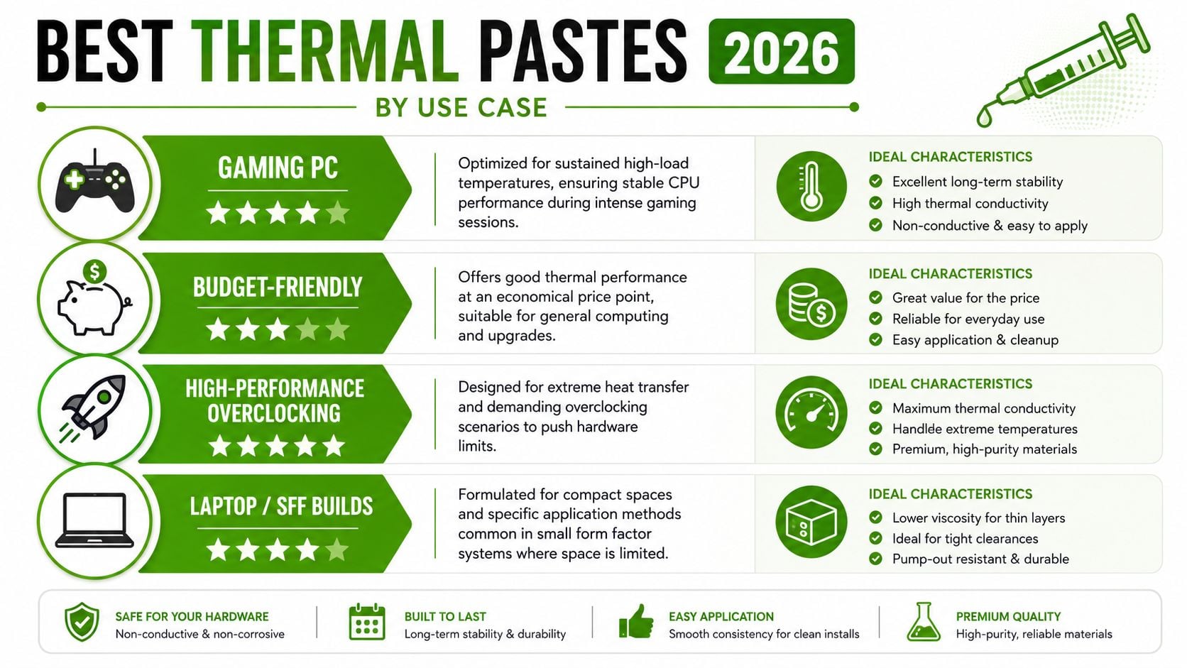 An infographic titled Best Thermal Pastes 2026 showing recommendations for gaming, budget, overclocking, and laptop use cases.