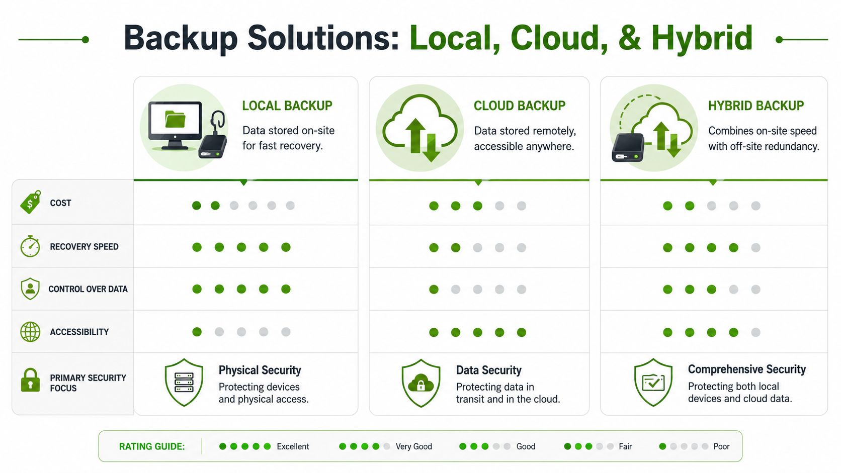 A comparison chart showing features and ratings for local, cloud, and hybrid data backup solutions.