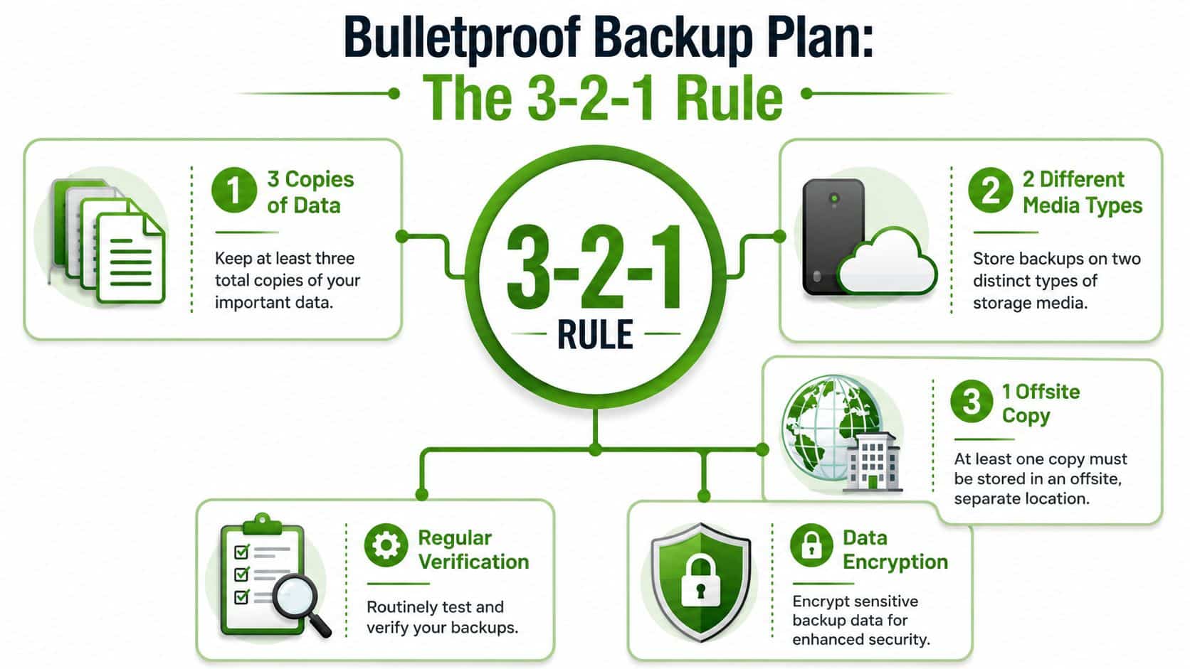 An infographic explaining the 3-2-1 rule for data backup including multiple copies, storage types, and offsite locations.