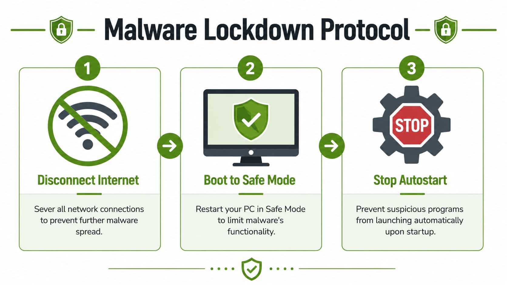 A three-step infographic showing the Malware Lockdown Protocol to isolate and secure a compromised computer.