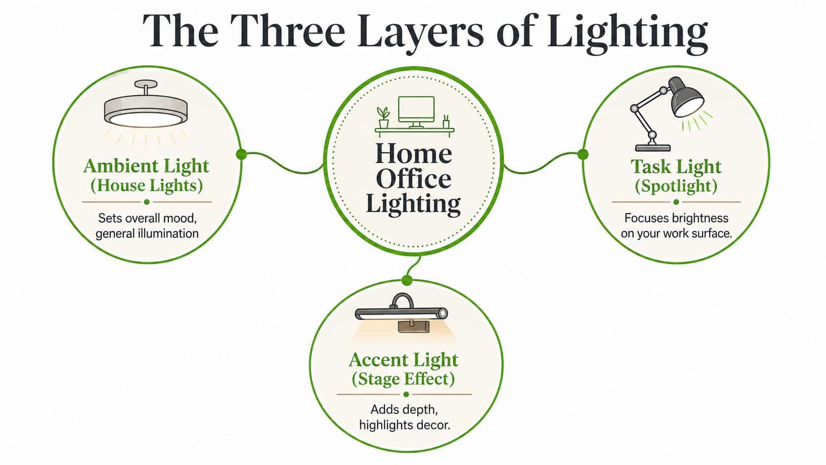 An infographic illustrating the three layers of home office lighting: ambient, task, and accent lighting.