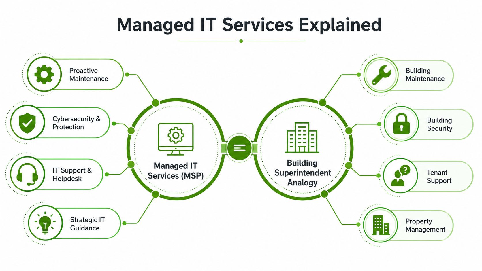 A diagram explaining managed IT services by using a building superintendent analogy with various service comparisons.