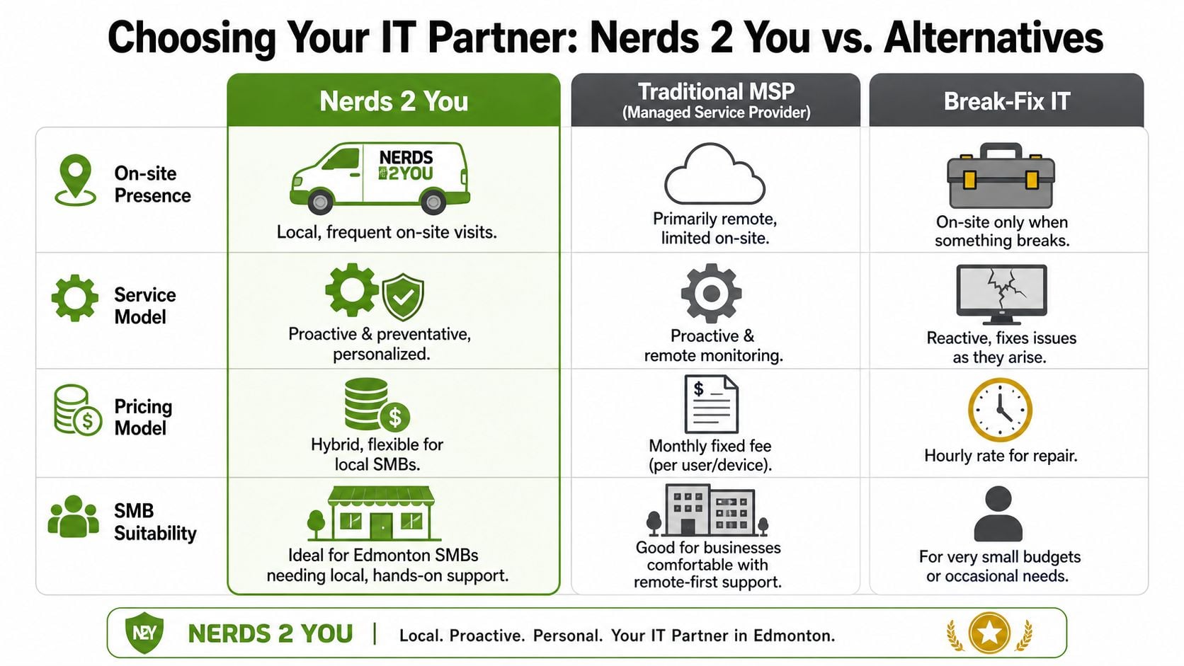 A comparison chart showing Nerds 2 You IT services versus traditional MSPs and break-fix IT solutions.