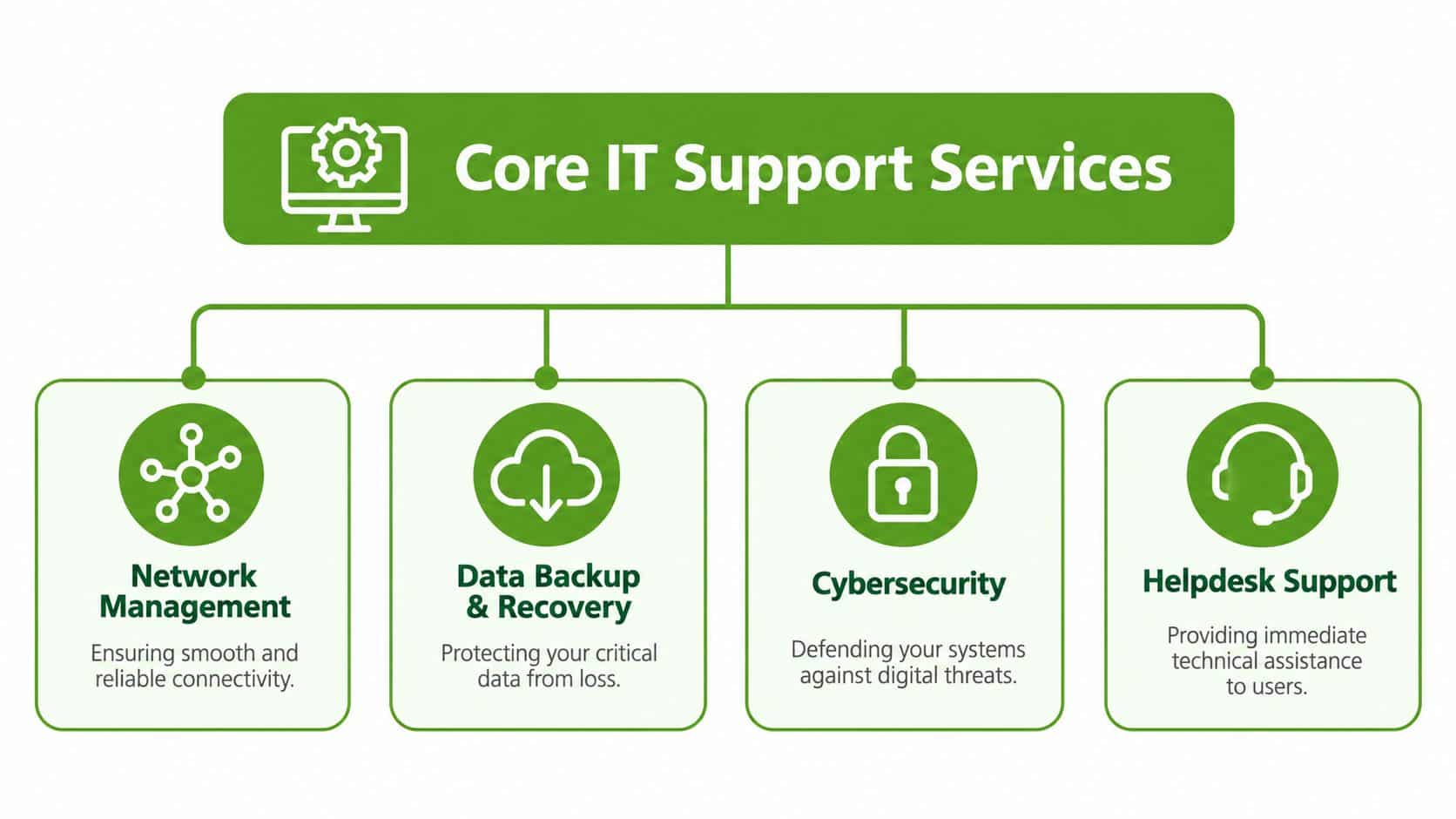 A diagram illustrating the four core IT support services: network management, data backup, cybersecurity, and helpdesk support.