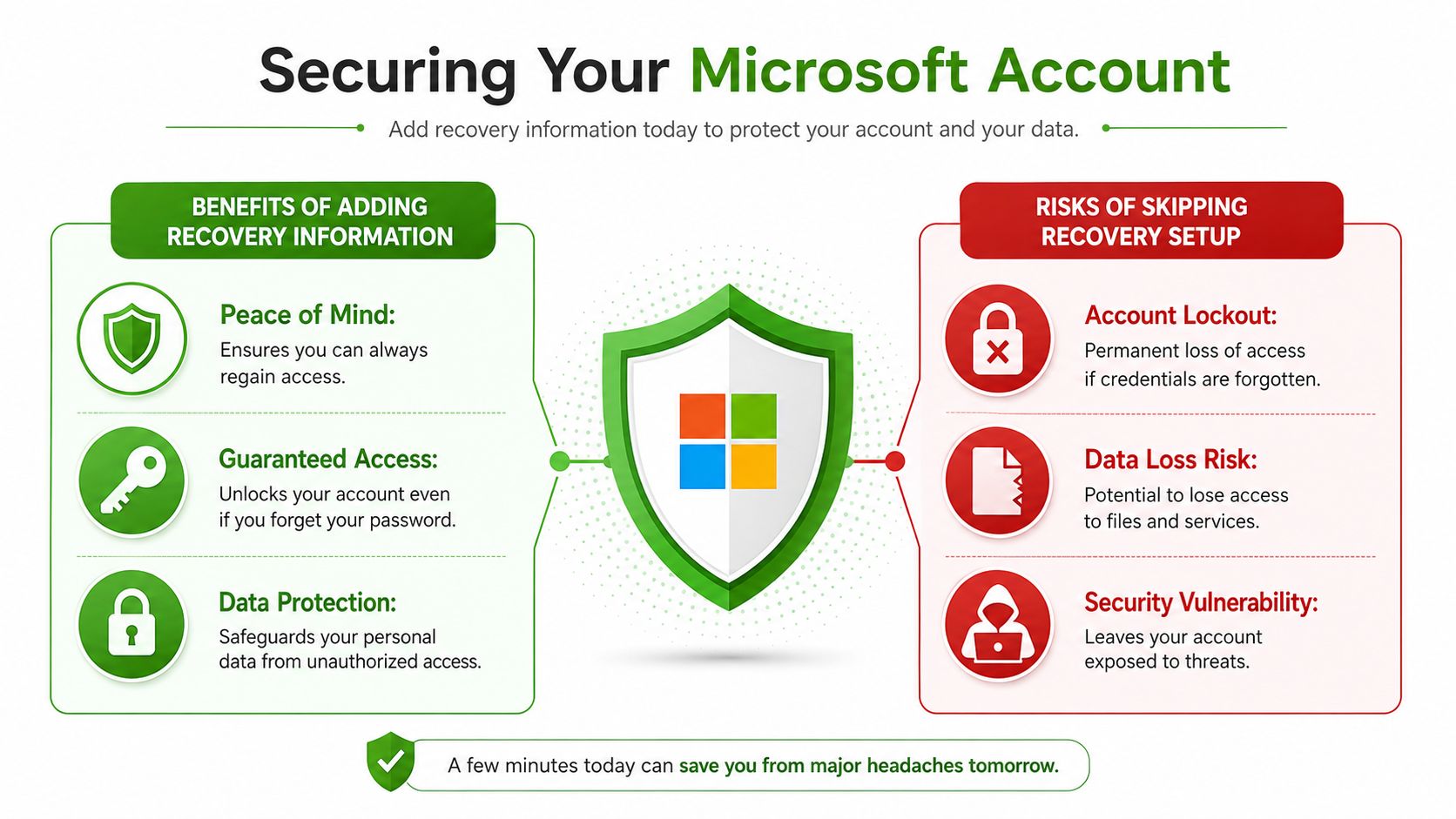 An infographic detailing the benefits of adding recovery information to a Microsoft account versus the risks of skipping setup.