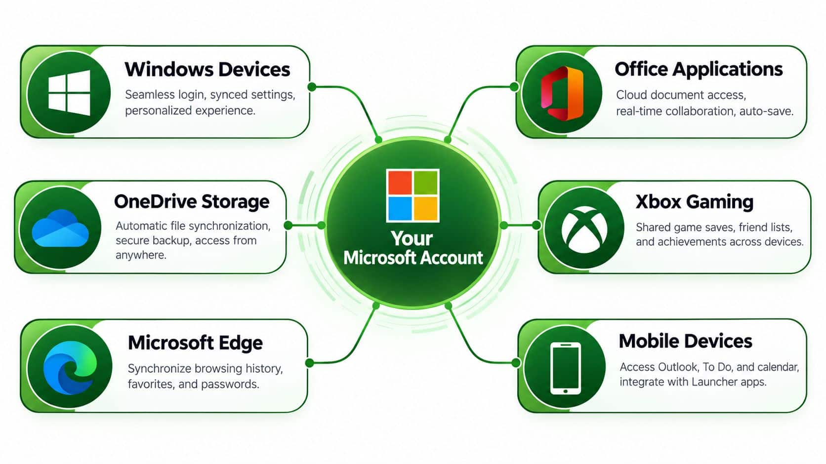 A diagram illustrating how a single Microsoft account connects various services like Windows, Office, and Xbox.