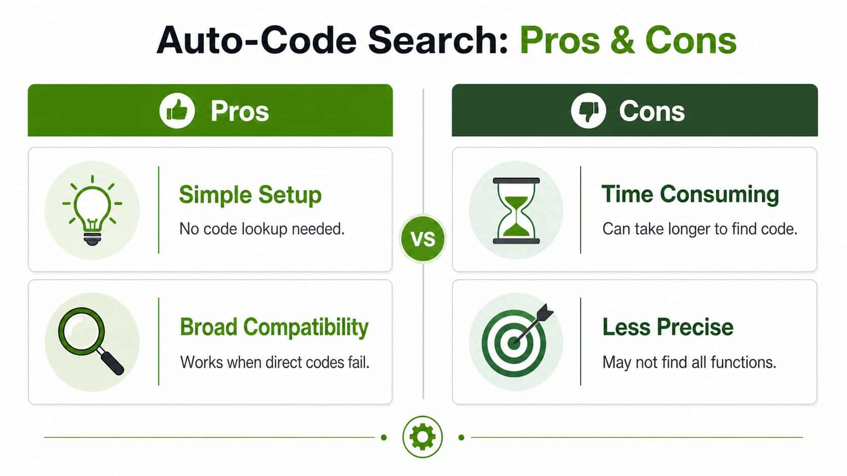 A pros and cons comparison chart illustrating the benefits and drawbacks of using auto-code search features.