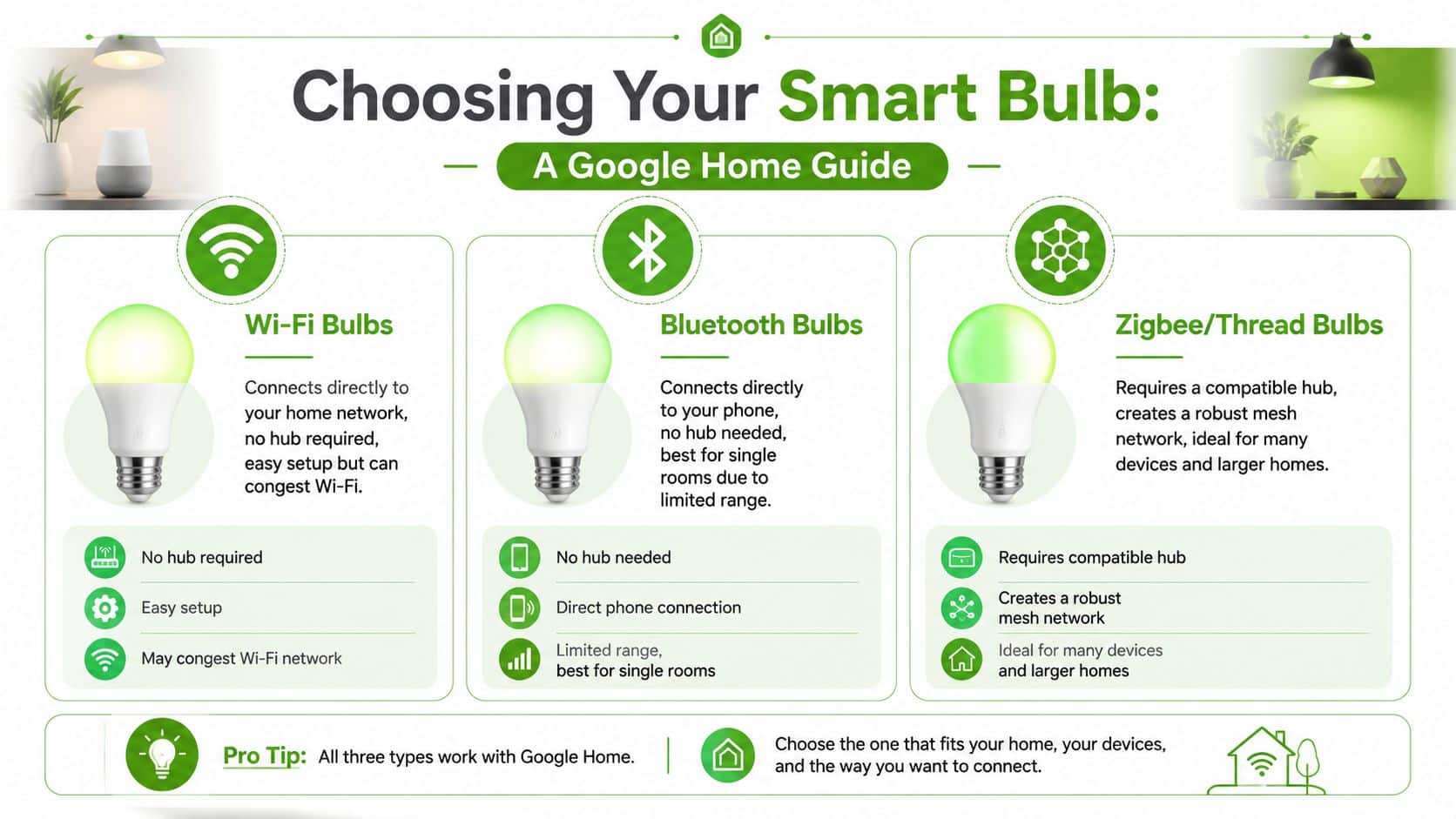 An infographic guide explaining the differences between Wi-Fi, Bluetooth, and Zigbee smart bulbs for Google Home systems.