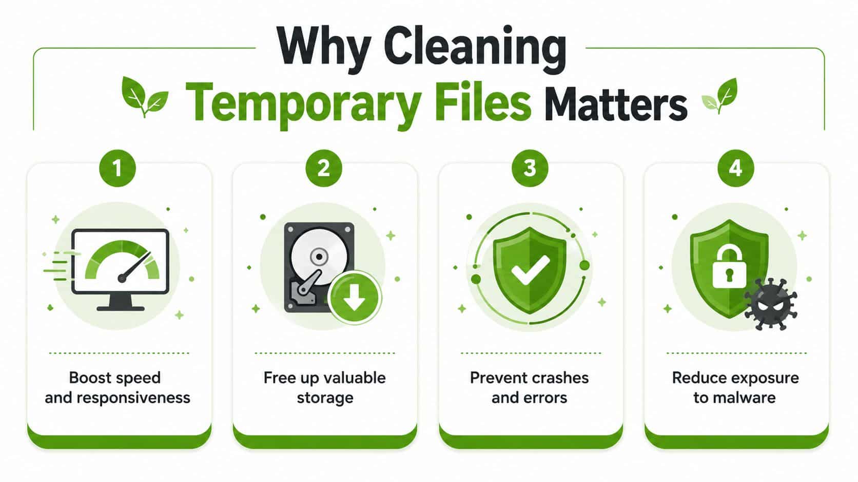 An infographic showing four key benefits of cleaning temporary files to optimize computer performance and security.