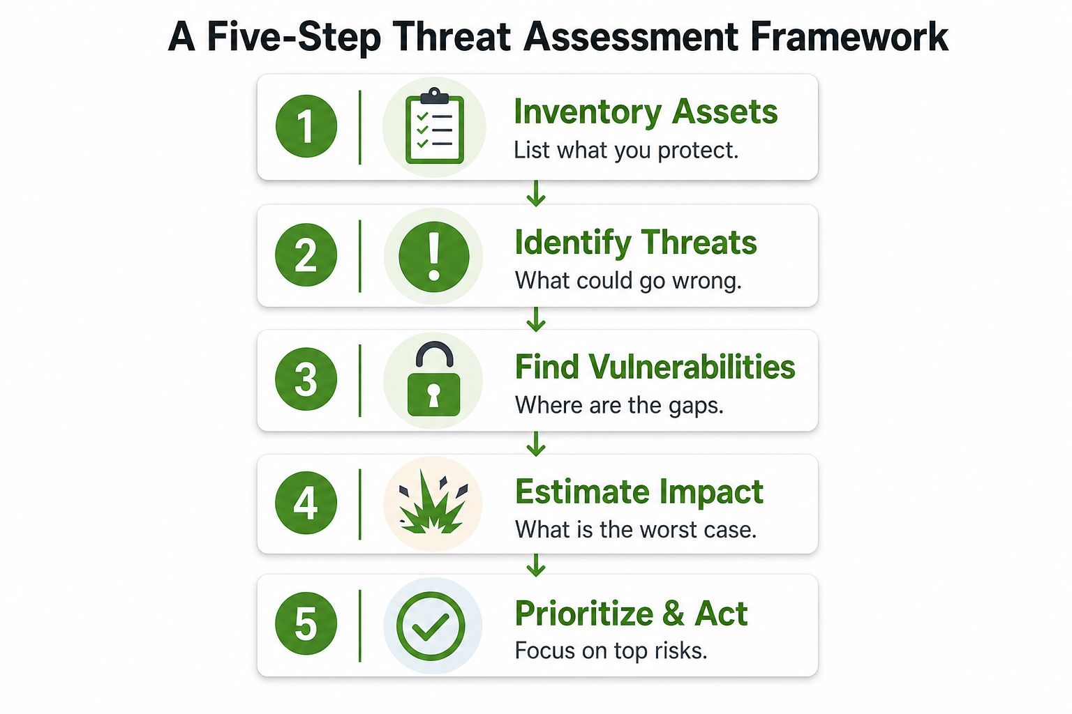 A five-step framework infographic illustrating the threat assessment process from inventorying assets to prioritizing action.