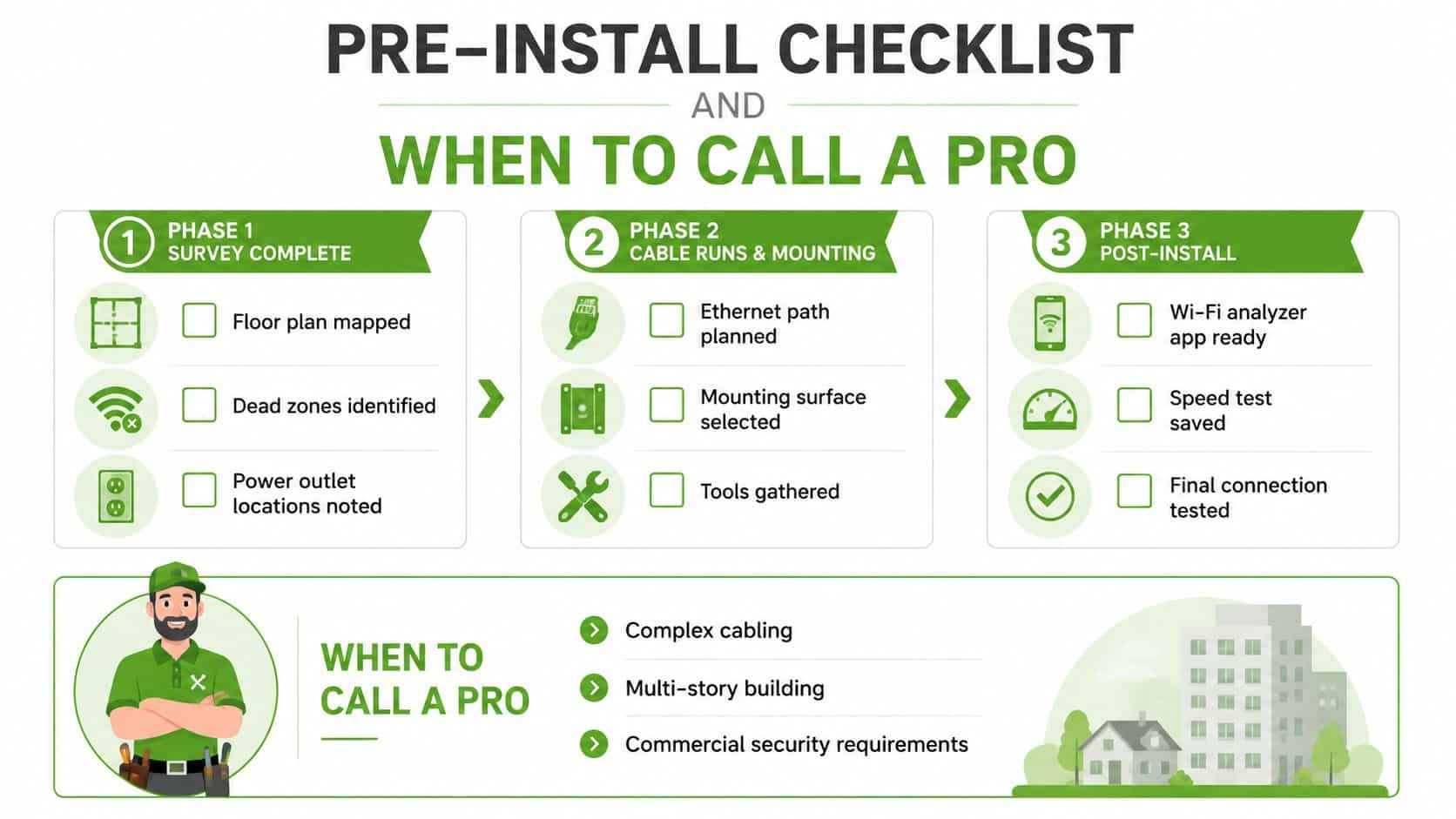 A visual guide outlining a three-phase checklist for Wi-Fi access point installation and professional assistance criteria.