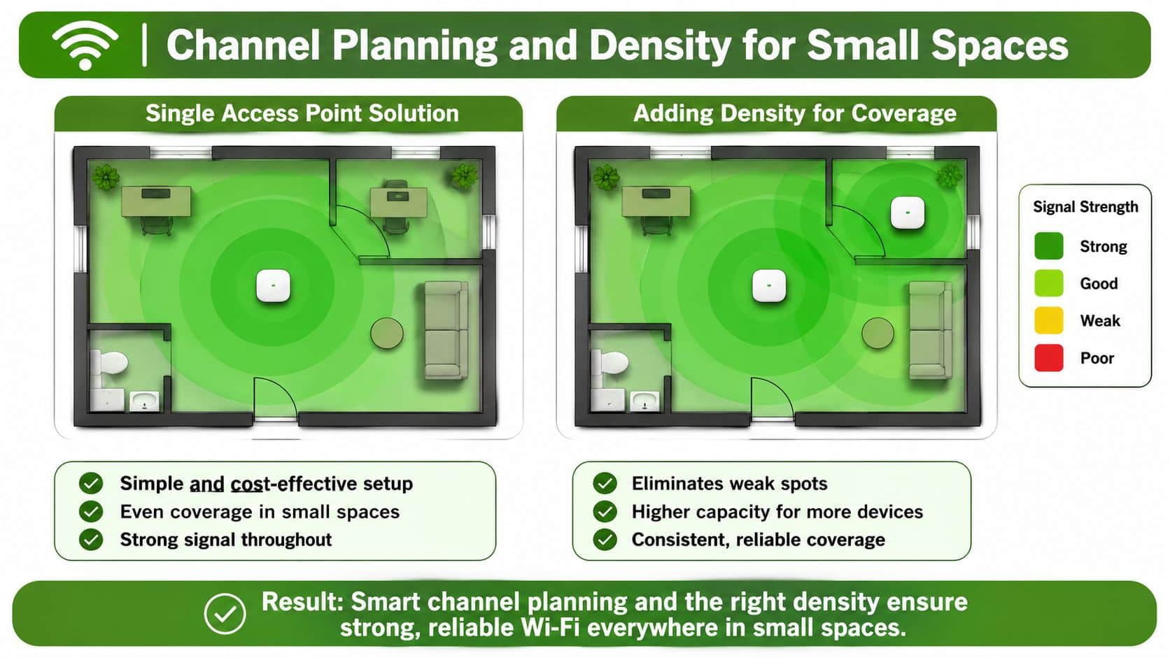 A diagram comparing single access point Wi-Fi setups versus high-density dual access point configurations in a home.