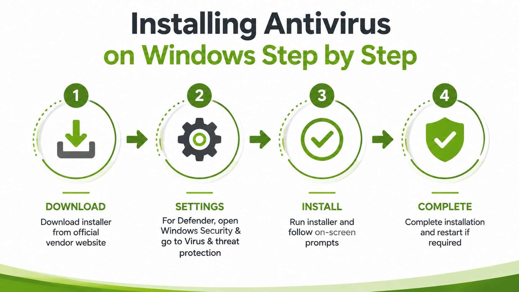 A four-step infographic showing the process for installing antivirus software on a Windows computer.