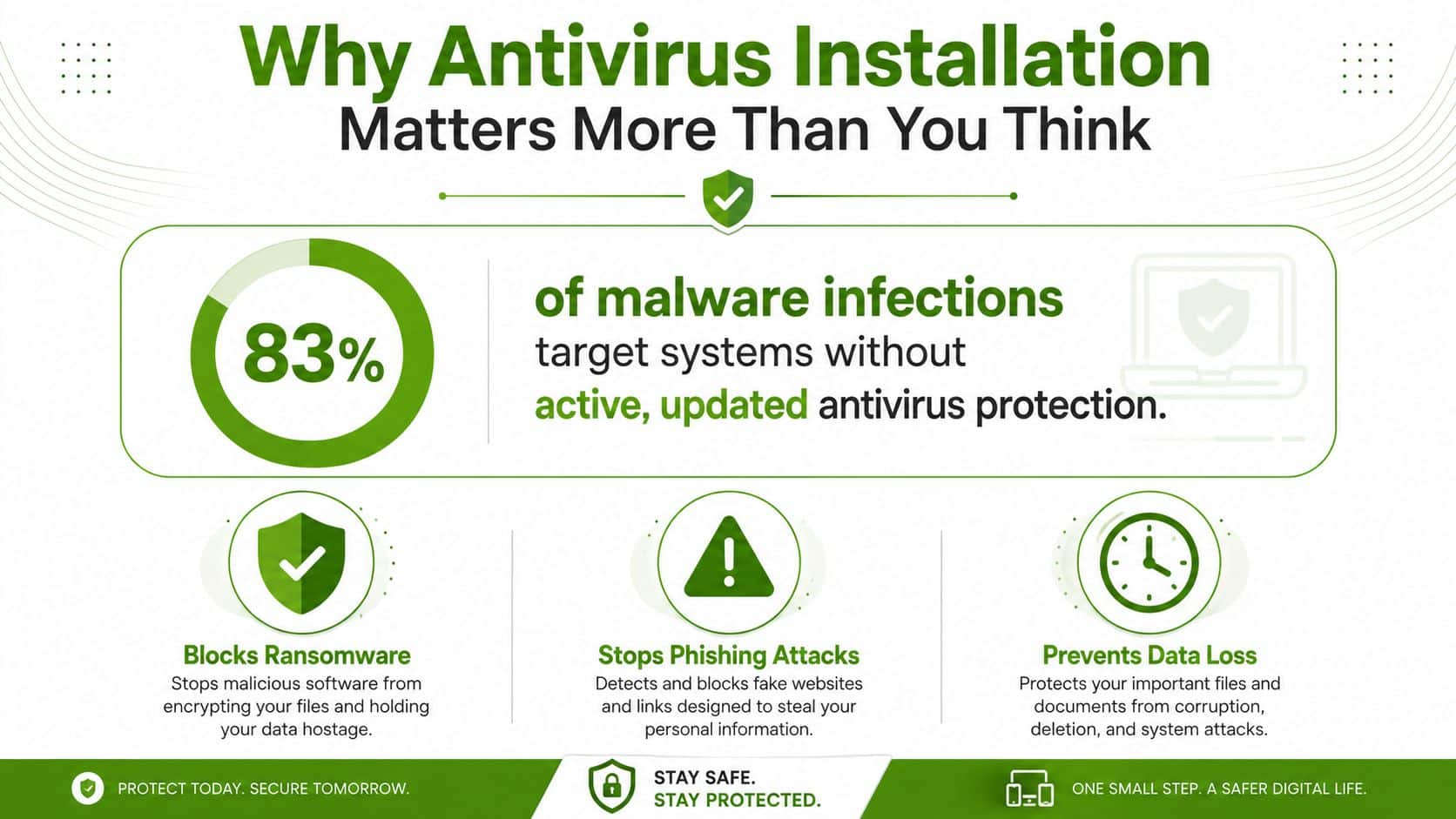 An infographic showing that 83% of malware attacks target systems lacking updated antivirus protection.