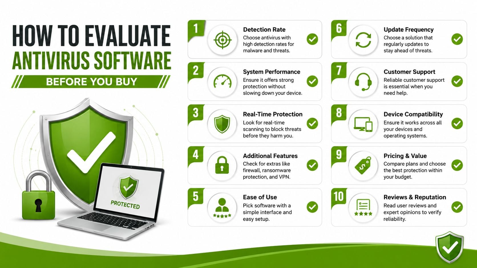 An infographic showing ten essential criteria to consider when evaluating and purchasing antivirus software for computer security.